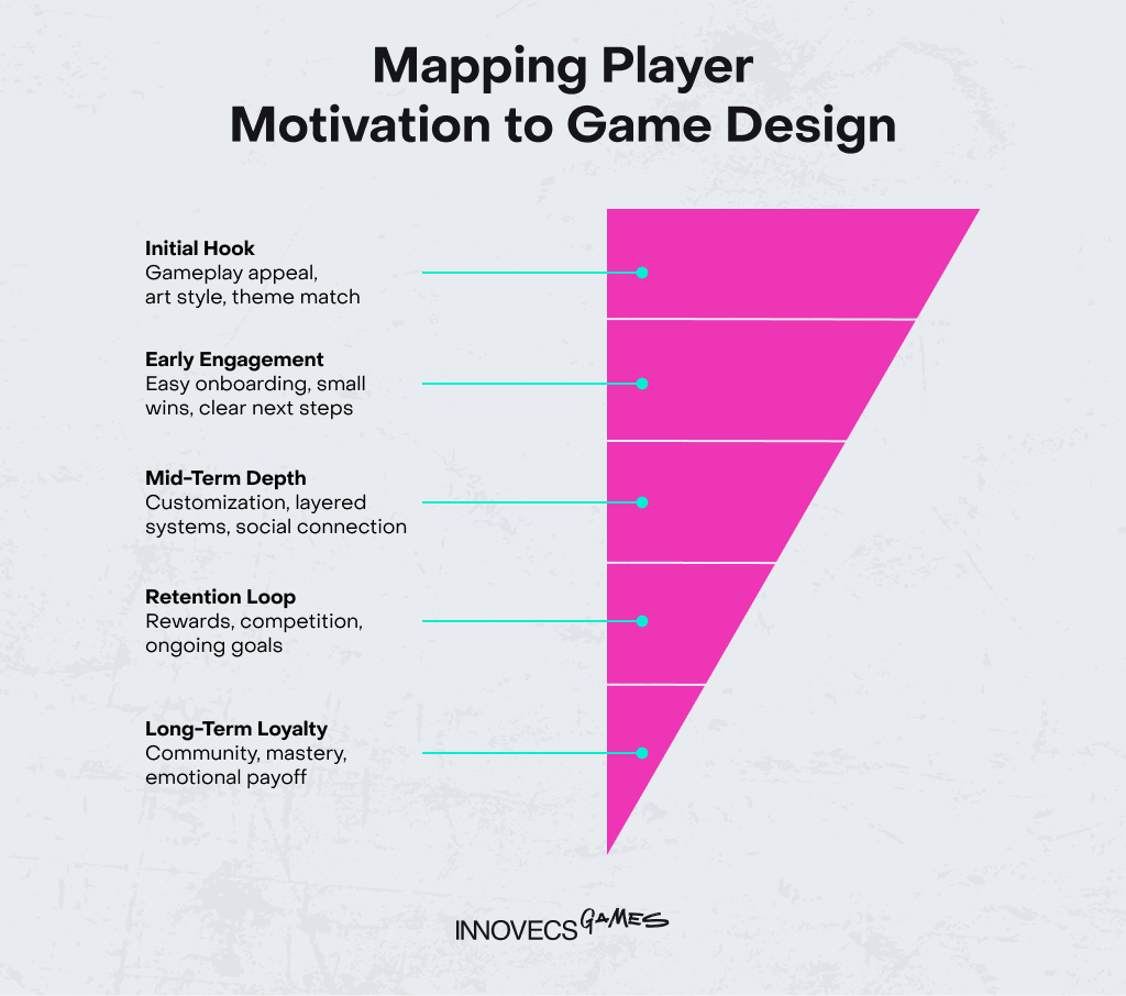 Vertical infographic showing a five-stage player motivation funnel, from initial hook to long-term loyalty, with associated motivators and gamer types at each level.